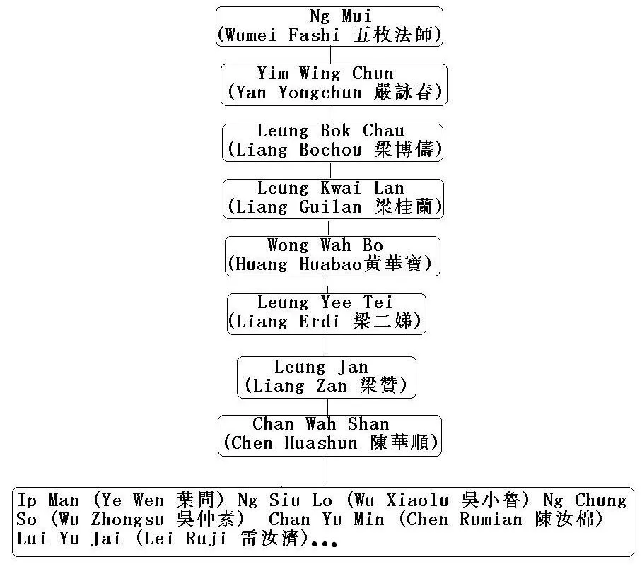 Lineage_Ip_Man